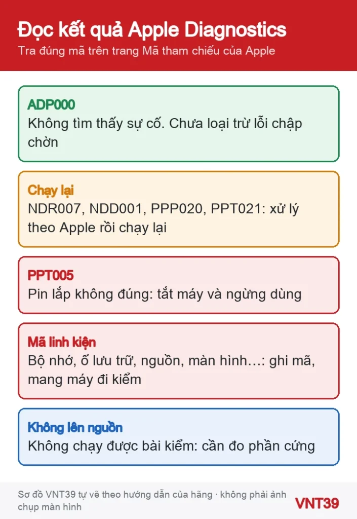 Sơ đồ phân loại kết quả Apple Diagnostics: không thấy sự cố, mã cần chạy lại, mã cần mang máy đi kiểm
