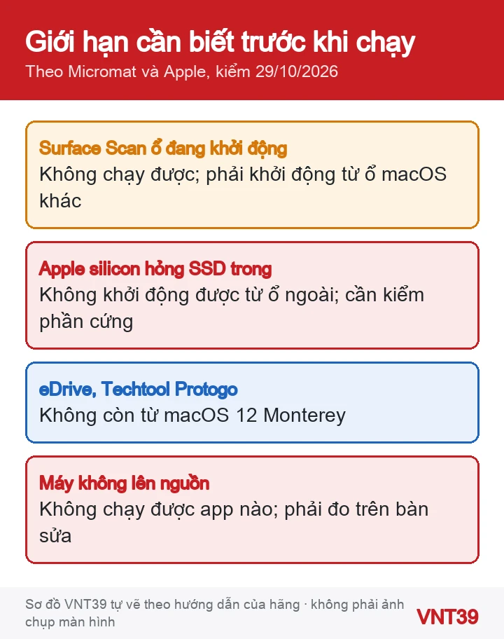 Sơ đồ các giới hạn của Techtool Pro 21 trên MacBook Apple silicon và Intel