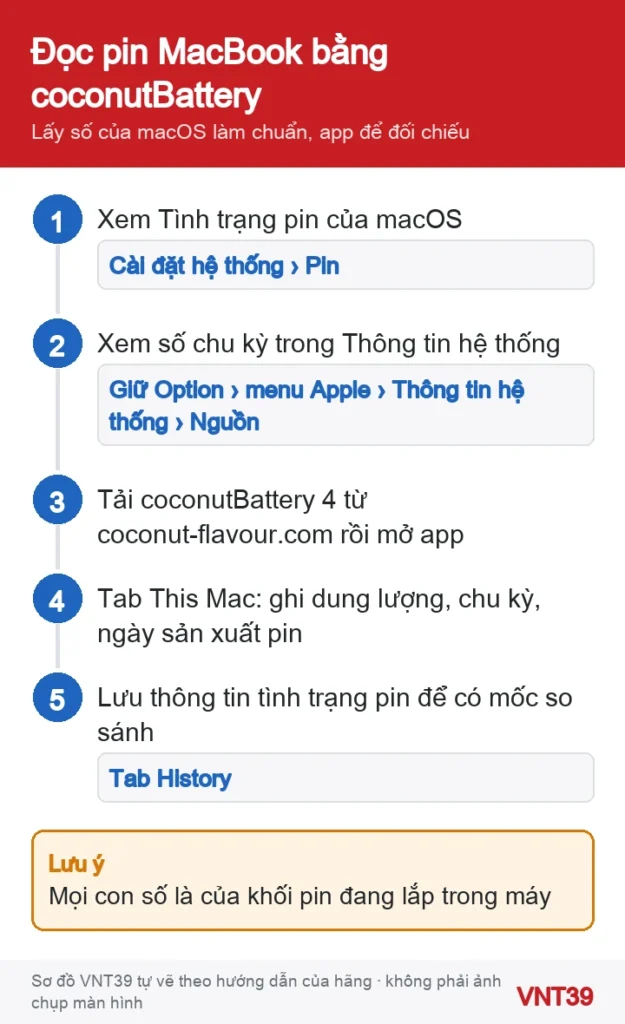Sơ đồ thứ tự đọc pin MacBook: xem số của macOS trước, rồi đọc và lưu bằng coconutBattery