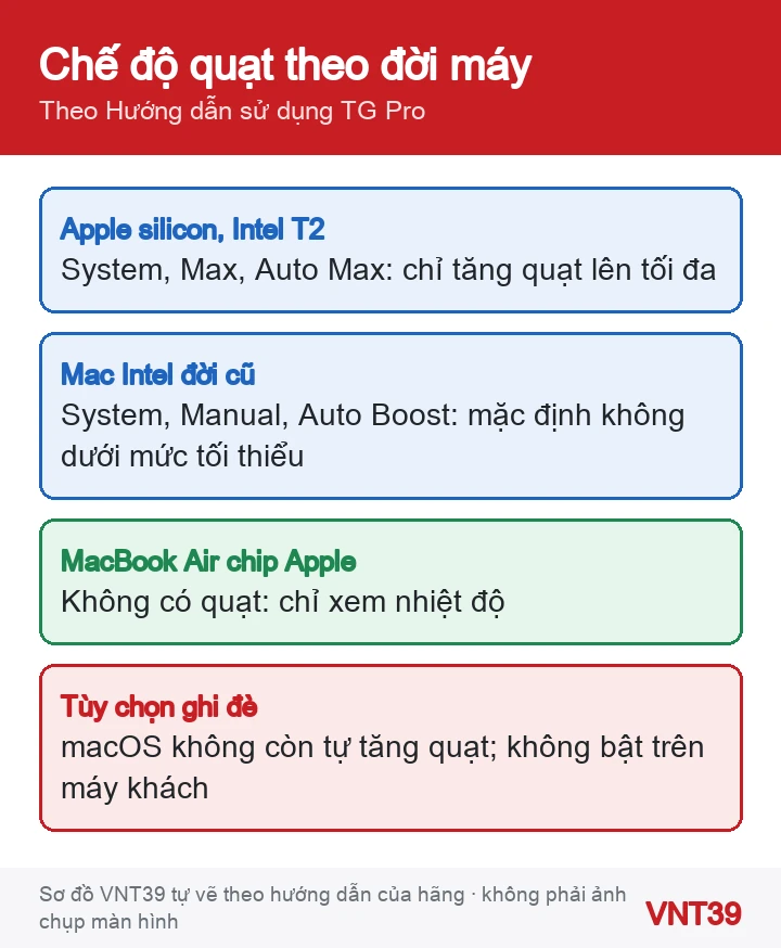 Sơ đồ chế độ quạt của TG Pro theo đời máy: Apple silicon, Intel T2, Intel đời cũ, MacBook Air không quạt