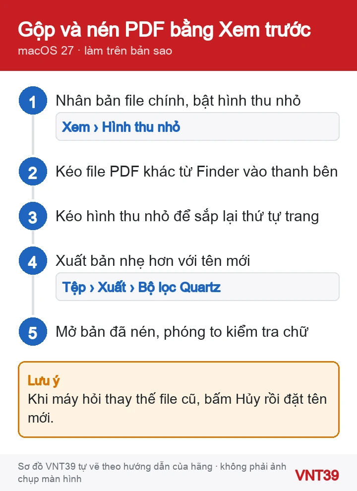Sơ đồ các bước gộp nhiều PDF và giảm dung lượng bằng Xem trước trên Mac