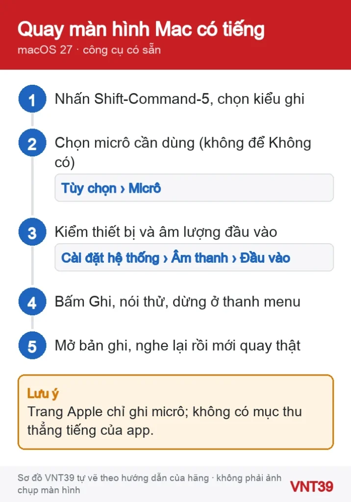 Sơ đồ các bước quay màn hình Mac có tiếng bằng công cụ Ảnh chụp màn hình