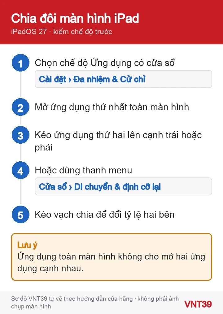 Sơ đồ các bước bật chế độ cửa sổ và chia đôi màn hình trên iPad