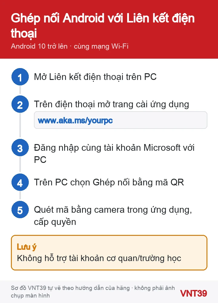 Sơ đồ các bước ghép nối điện thoại Android với Windows 11 bằng Liên kết điện thoại và mã QR