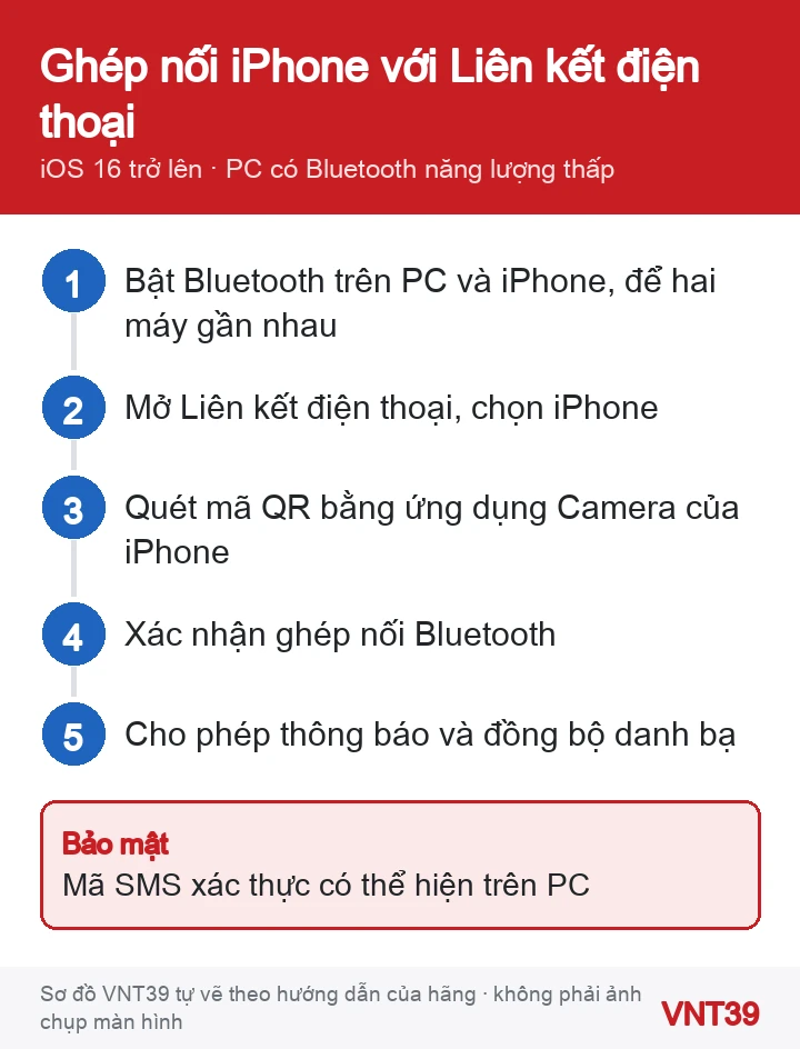 Sơ đồ các bước ghép nối iPhone với Windows 11 bằng Liên kết điện thoại qua Bluetooth