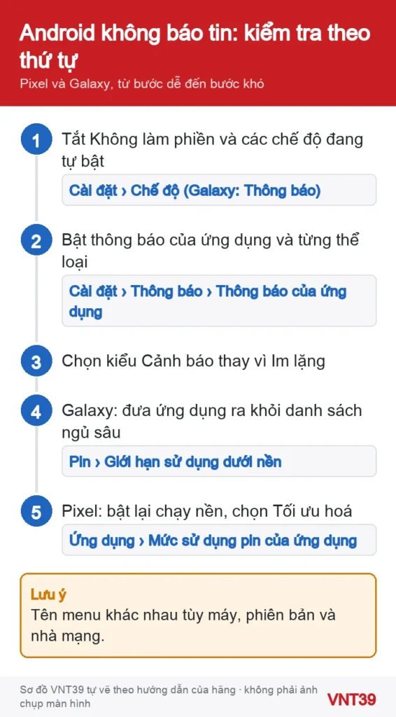 Sơ đồ 5 bước kiểm tra khi điện thoại Android không nhận thông báo: tắt Không làm phiền, bật thông báo ứng dụng, chọn Cảnh báo, gỡ ngủ sâu trên Galaxy, giữ chạy nền trên Pixel