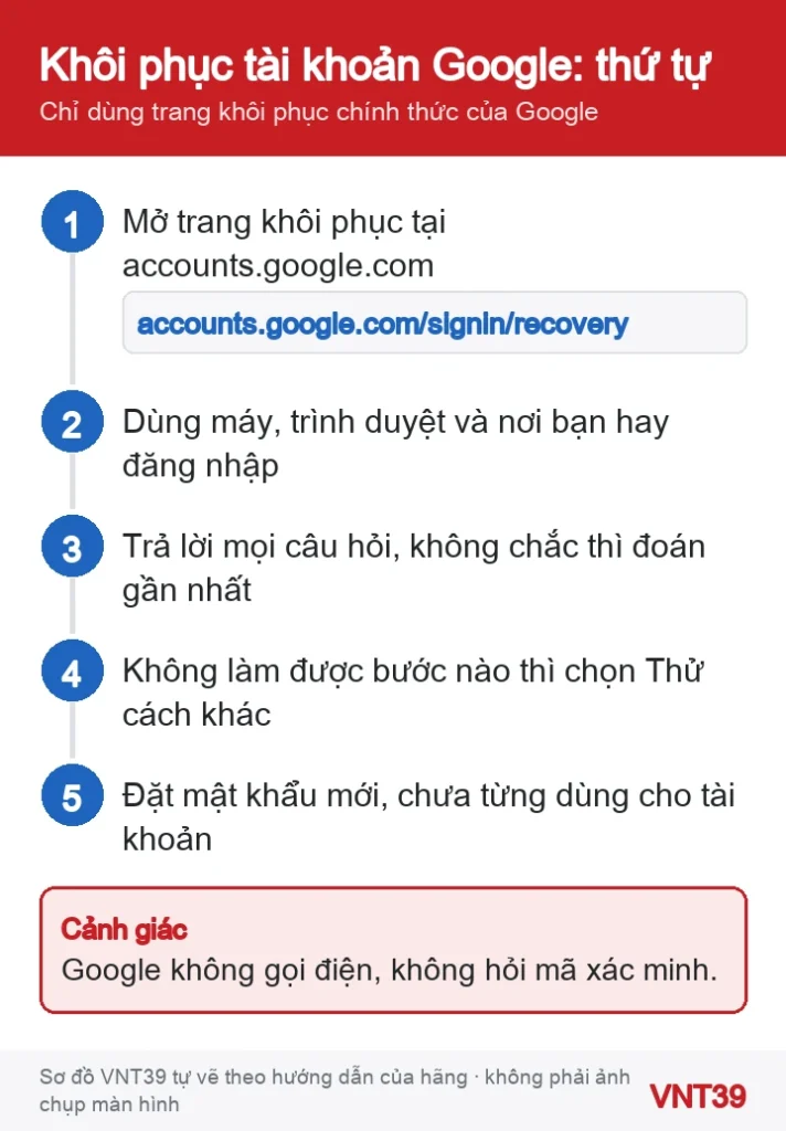 Sơ đồ 5 bước khôi phục tài khoản Google: mở trang khôi phục chính thức, dùng máy quen, trả lời hết câu hỏi, chọn Thử cách khác, đặt mật khẩu mới
