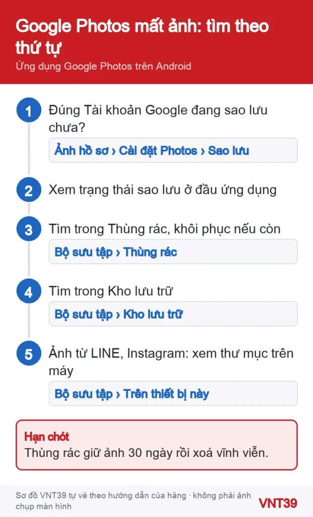 Sơ đồ 5 bước tìm ảnh mất trong Google Photos: kiểm tra tài khoản, xem trạng thái sao lưu, mở Thùng rác, Kho lưu trữ, thư mục trên thiết bị