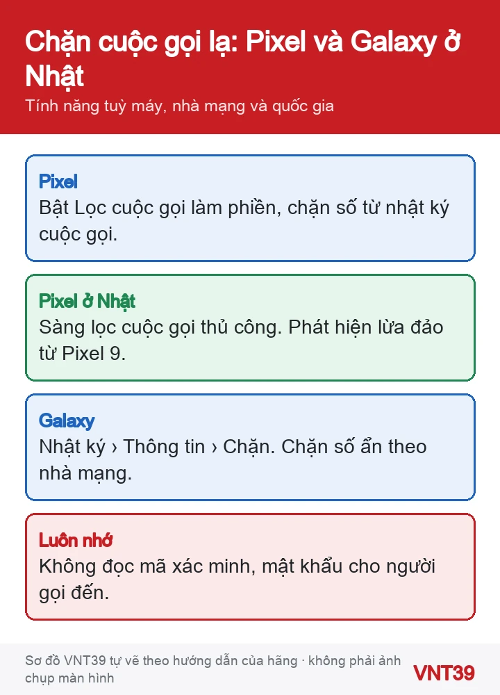 Sơ đồ so sánh cách chặn cuộc gọi làm phiền trên Android ở Nhật: Pixel lọc cuộc gọi làm phiền, sàng lọc thủ công, phát hiện lừa đảo; Galaxy chặn từ nhật ký và chặn số ẩn