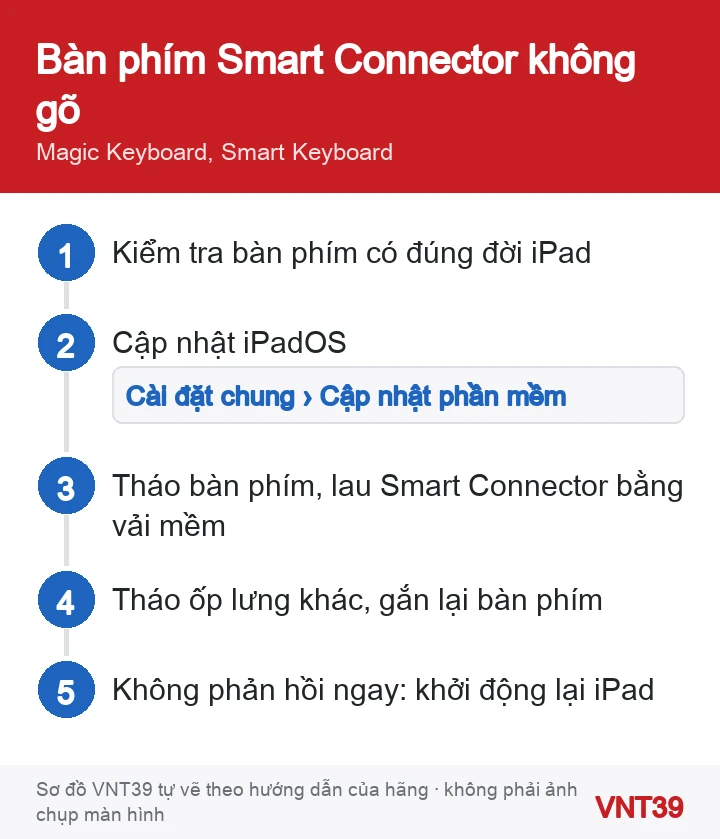 Sơ đồ các bước xử lý bàn phím gắn qua Smart Connector không gõ được trên iPad