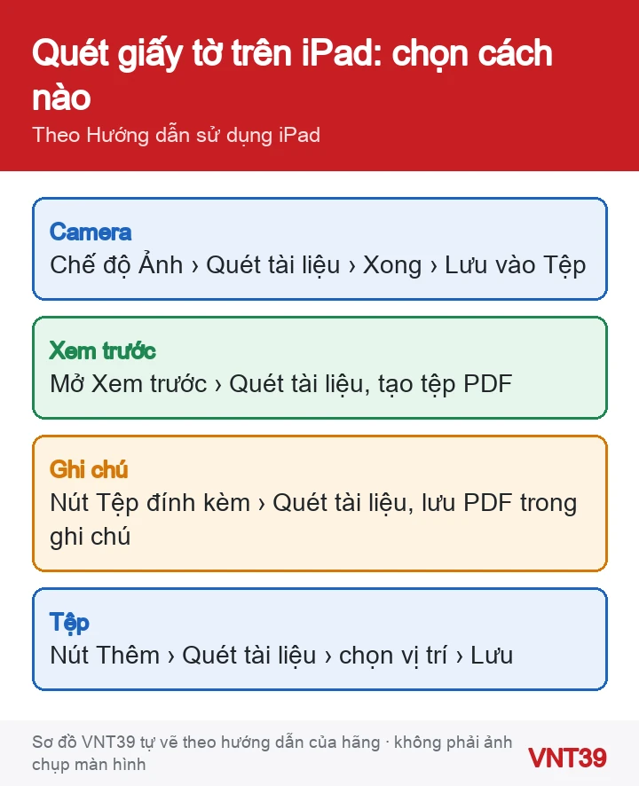 Sơ đồ các cách quét giấy tờ thành tệp trên iPad: Camera, Xem trước, Ghi chú và Tệp