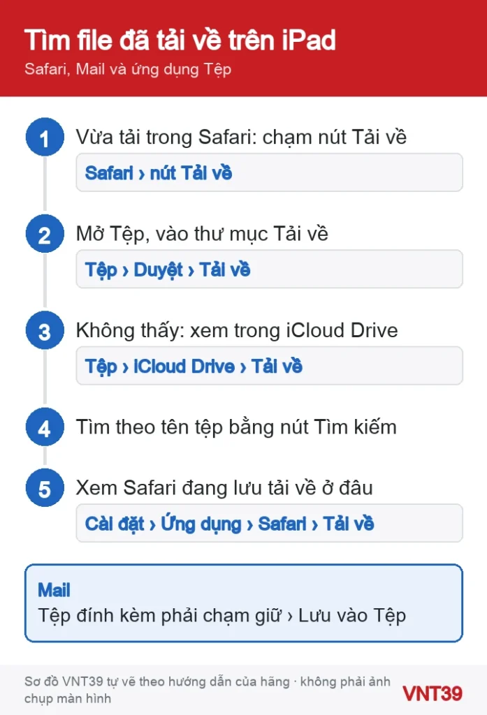 Sơ đồ các bước tìm file đã tải về trên iPad bằng Safari và ứng dụng Tệp