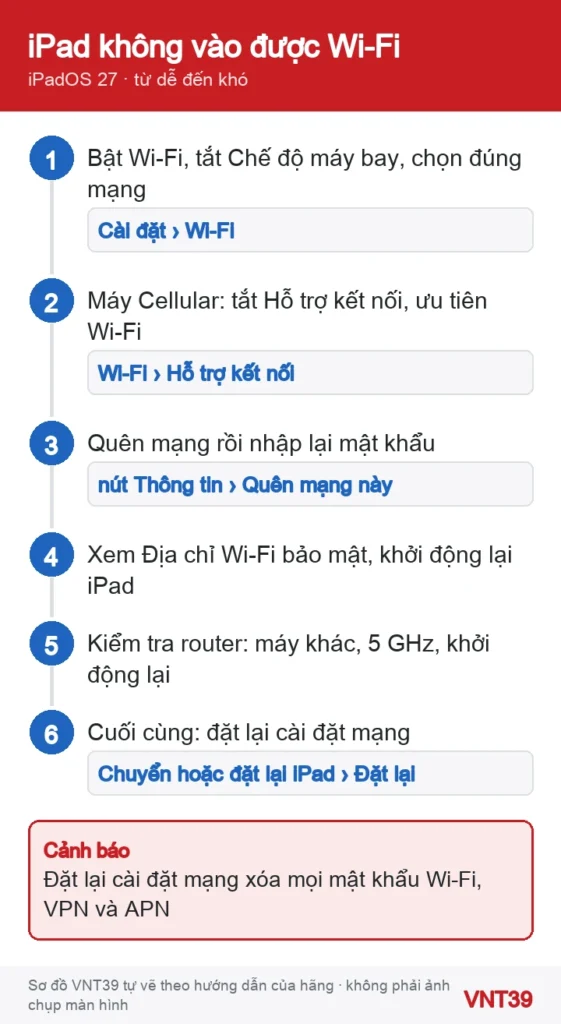 Sơ đồ thứ tự xử lý khi iPad không kết nối được Wi-Fi, gồm các mục riêng của iPad Wi-Fi + Cellular