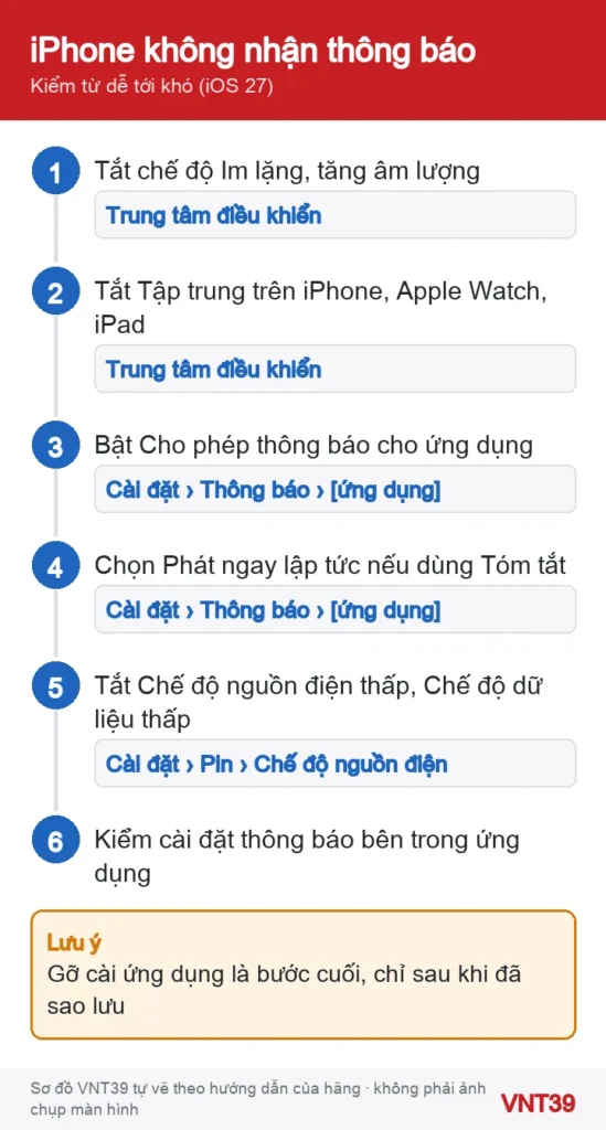 Sơ đồ 6 bước kiểm tra khi iPhone không nhận thông báo, từ chế độ Im lặng tới cài đặt riêng của ứng dụng