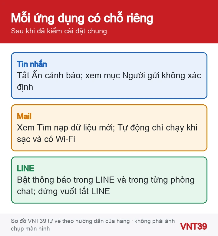 Sơ đồ ba trường hợp riêng: Tin nhắn bị ẩn cảnh báo, Mail chỉ tìm nạp khi sạc, LINE bị tắt thông báo phòng chat