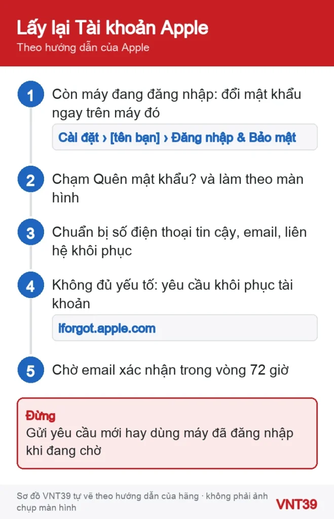 Sơ đồ 5 bước lấy lại Tài khoản Apple: dùng thiết bị đáng tin cậy trước, rồi đặt lại mật khẩu, cuối cùng là khôi phục tài khoản