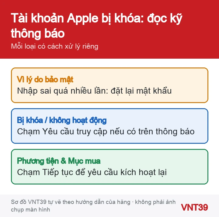 Sơ đồ ba loại thông báo khi Tài khoản Apple bị khóa và việc cần làm với từng loại