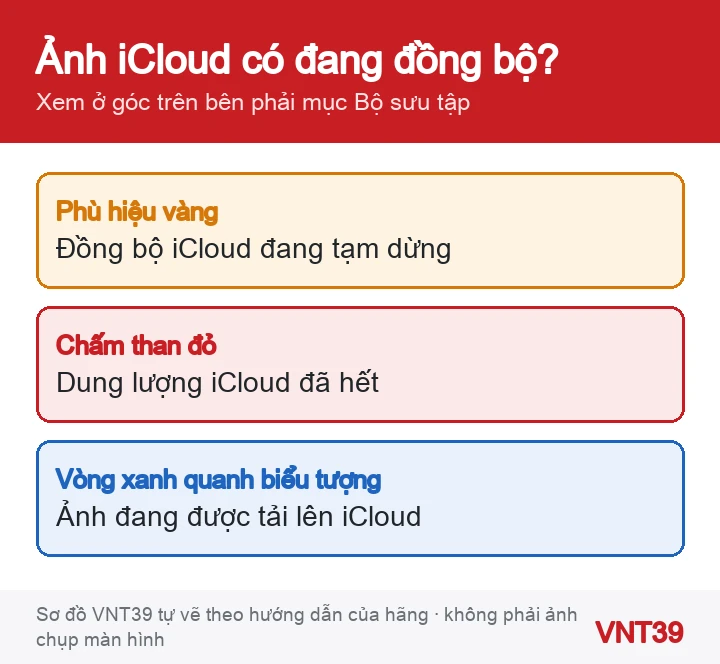 Sơ đồ ý nghĩa các biểu tượng đồng bộ Ảnh iCloud ở góc trên bên phải mục Bộ sưu tập