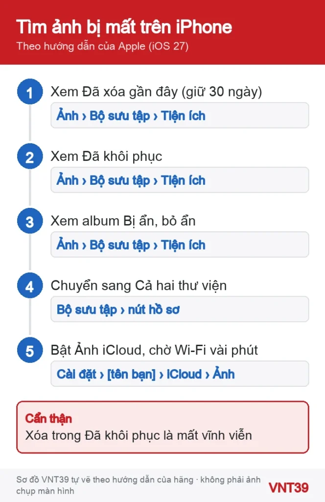 Sơ đồ 5 nơi cần tìm khi mất ảnh trên iPhone: Đã xóa gần đây, Đã khôi phục, Bị ẩn, Thư viện được chia sẻ và Ảnh iCloud