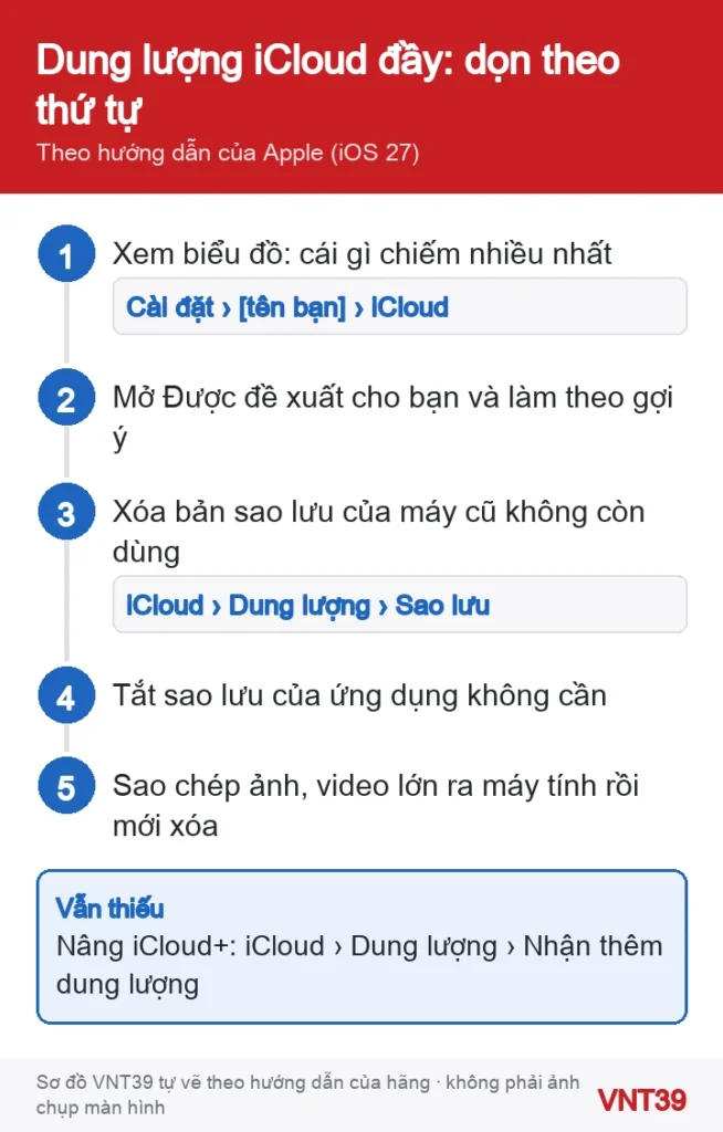 Sơ đồ 5 bước giải phóng dung lượng iCloud trên iPhone: xem biểu đồ, Được đề xuất cho bạn, bản sao lưu cũ, ứng dụng sao lưu, ảnh lớn