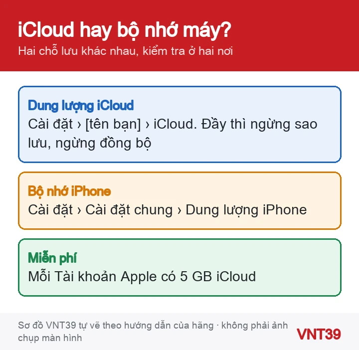Sơ đồ so sánh dung lượng iCloud và bộ nhớ iPhone: kiểm tra ở đâu và đầy thì ảnh hưởng gì