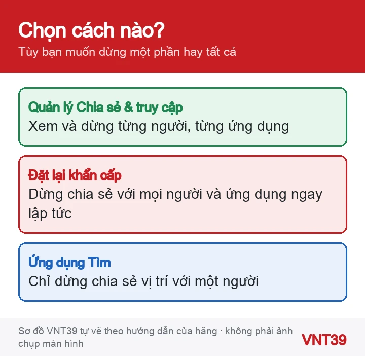Sơ đồ ba cách dừng chia sẻ trên iPhone: Quản lý Chia sẻ và truy cập, Đặt lại khẩn cấp, dừng chia sẻ vị trí trong ứng dụng Tìm