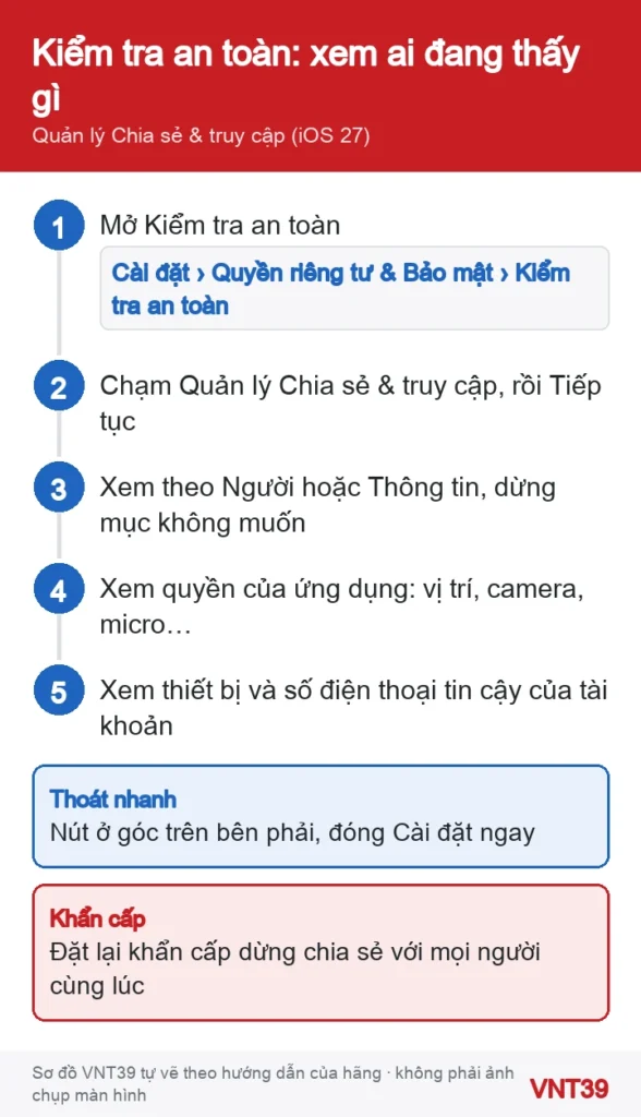 Sơ đồ 5 bước dùng Quản lý Chia sẻ & truy cập trong Kiểm tra an toàn trên iPhone để xem và dừng chia sẻ