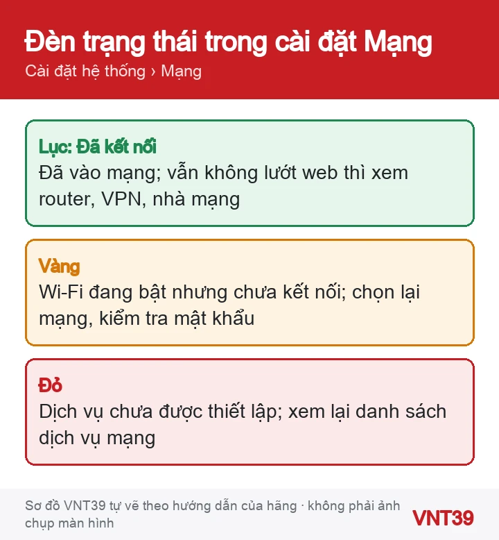 Sơ đồ phân biệt ba trạng thái Wi-Fi hay gặp trên Mac và việc nên làm