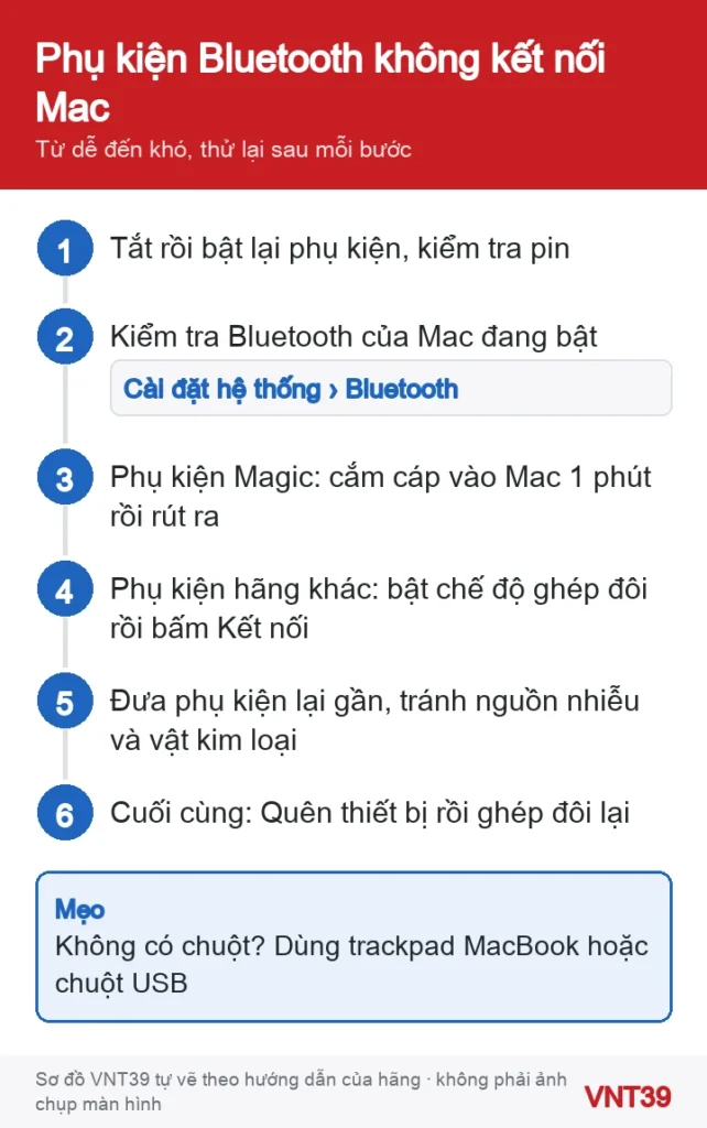 Sơ đồ thứ tự kiểm tra khi chuột, bàn phím, tai nghe Bluetooth không kết nối với Mac