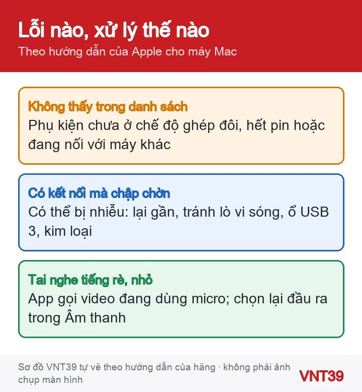 Sơ đồ ba trường hợp lỗi Bluetooth trên Mac và cách xử lý tương ứng