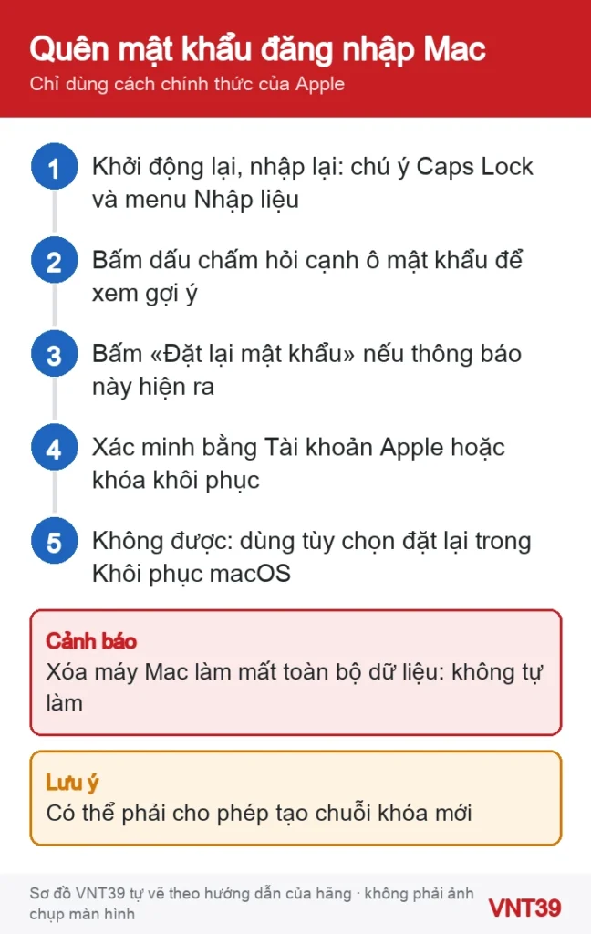 Sơ đồ các cách đặt lại mật khẩu đăng nhập Mac theo thứ tự của Apple