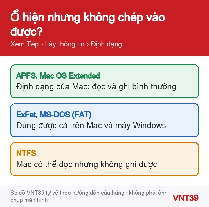 Sơ đồ các định dạng ổ đĩa và khả năng đọc ghi trên Mac