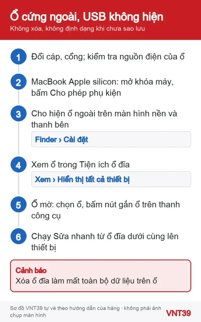 Sơ đồ thứ tự kiểm tra khi ổ cứng ngoài hoặc USB không hiện trên Mac