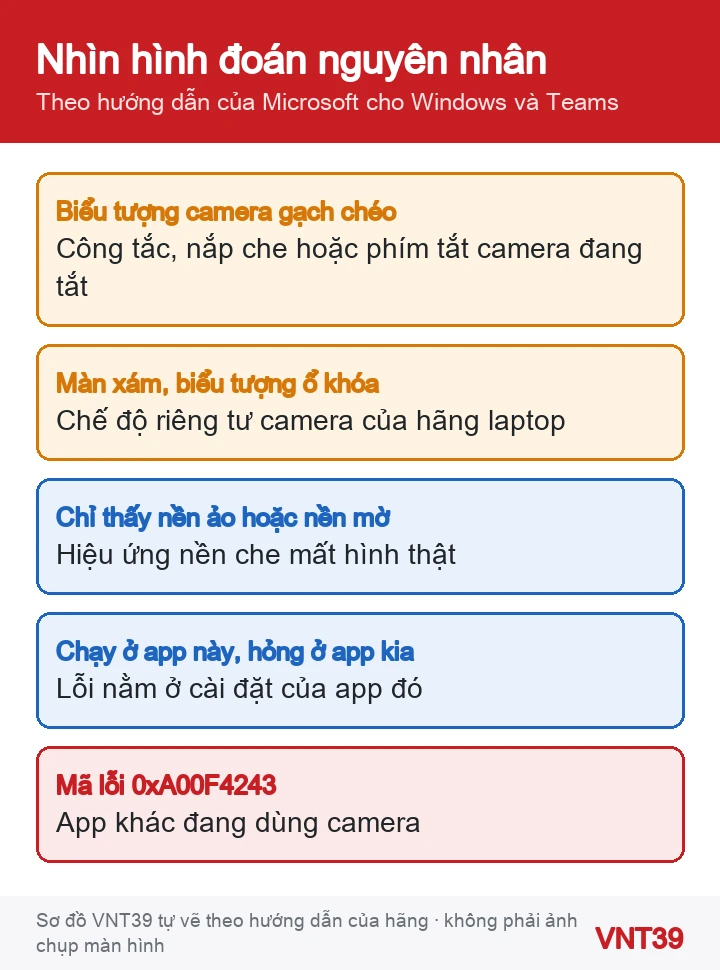 Sơ đồ các dấu hiệu lỗi camera trên Windows 11 và nguyên nhân có thể