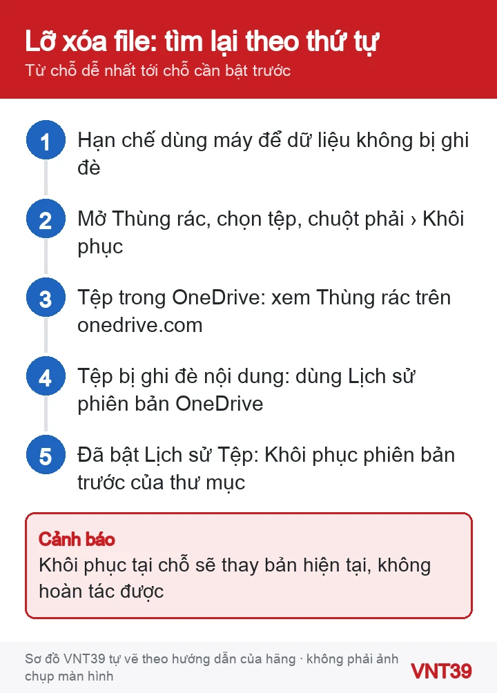 Sơ đồ thứ tự tìm lại tệp lỡ xóa trên Windows 11: Thùng rác, OneDrive, Lịch sử tệp