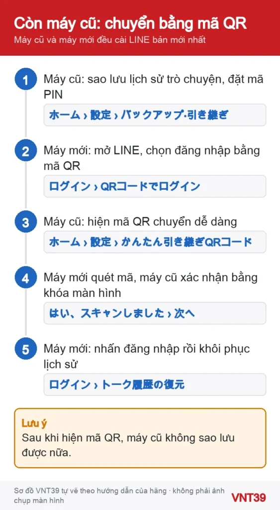 Sơ đồ 5 bước chuyển LINE bằng mã QR khi còn máy cũ: sao lưu, mở mã QR trên máy cũ, quét bằng máy mới, xác nhận, khôi phục lịch sử