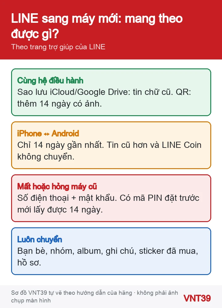 Sơ đồ các trường hợp chuyển LINE: cùng hệ điều hành có sao lưu, khác hệ điều hành chỉ 14 ngày, mất máy cũ cần số điện thoại, mật khẩu và mã PIN, dữ liệu luôn chuyển được