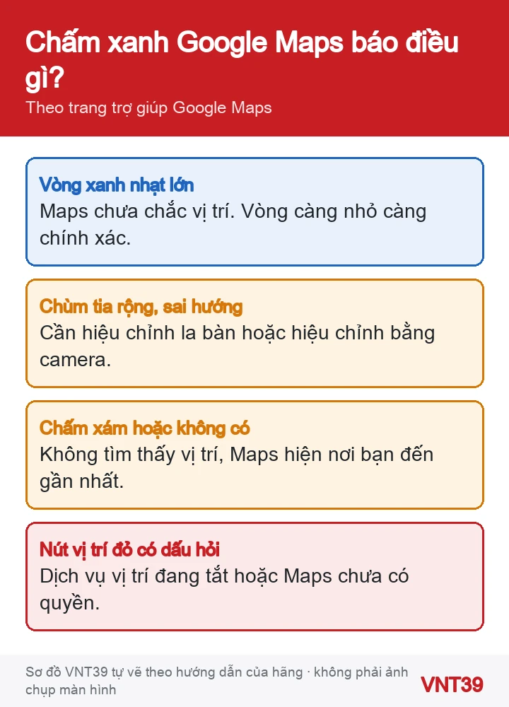 Sơ đồ đọc chấm xanh của Google Maps: vòng tròn xanh nhạt lớn, chùm tia rộng hoặc sai hướng, chấm xám, nút vị trí đỏ có dấu hỏi