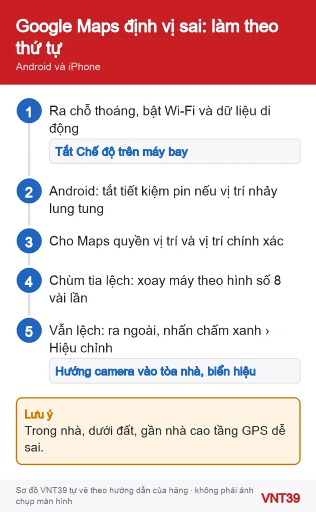 Sơ đồ 5 bước sửa Google Maps định vị sai: bật Wi-Fi và dữ liệu, tắt tiết kiệm pin, cấp quyền vị trí chính xác, hiệu chỉnh hình số 8, hiệu chỉnh bằng camera