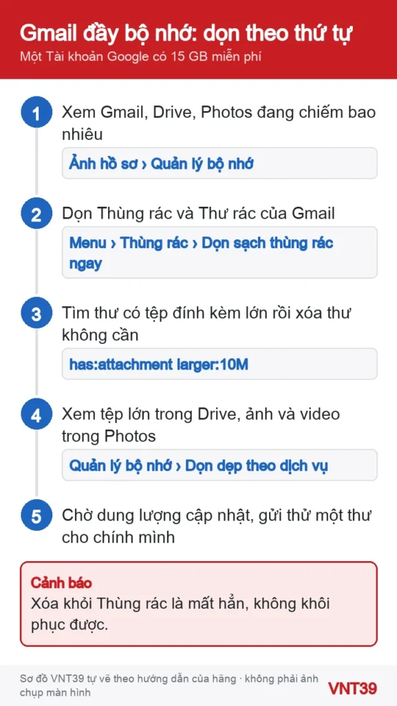 Sơ đồ 5 bước giải phóng bộ nhớ Google khi Gmail không nhận thư: xem dung lượng, dọn Thùng rác và Thư rác, xóa thư có tệp lớn, dọn Drive và Photos, chờ cập nhật