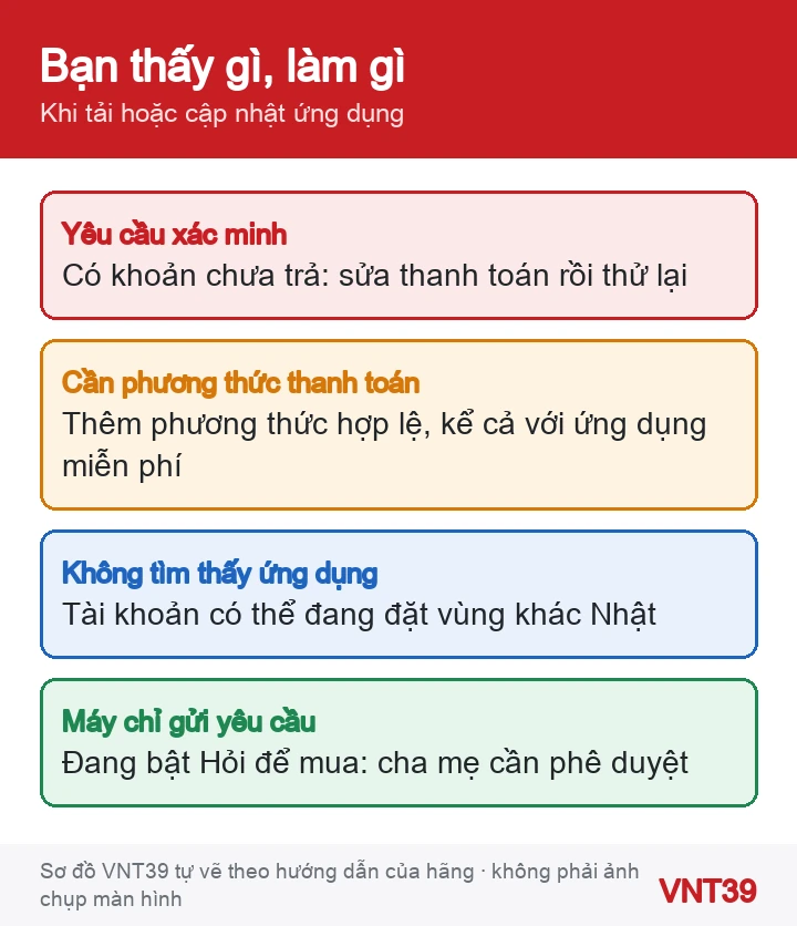 Sơ đồ bốn tình huống khi tải ứng dụng trên App Store và việc cần làm cho từng tình huống