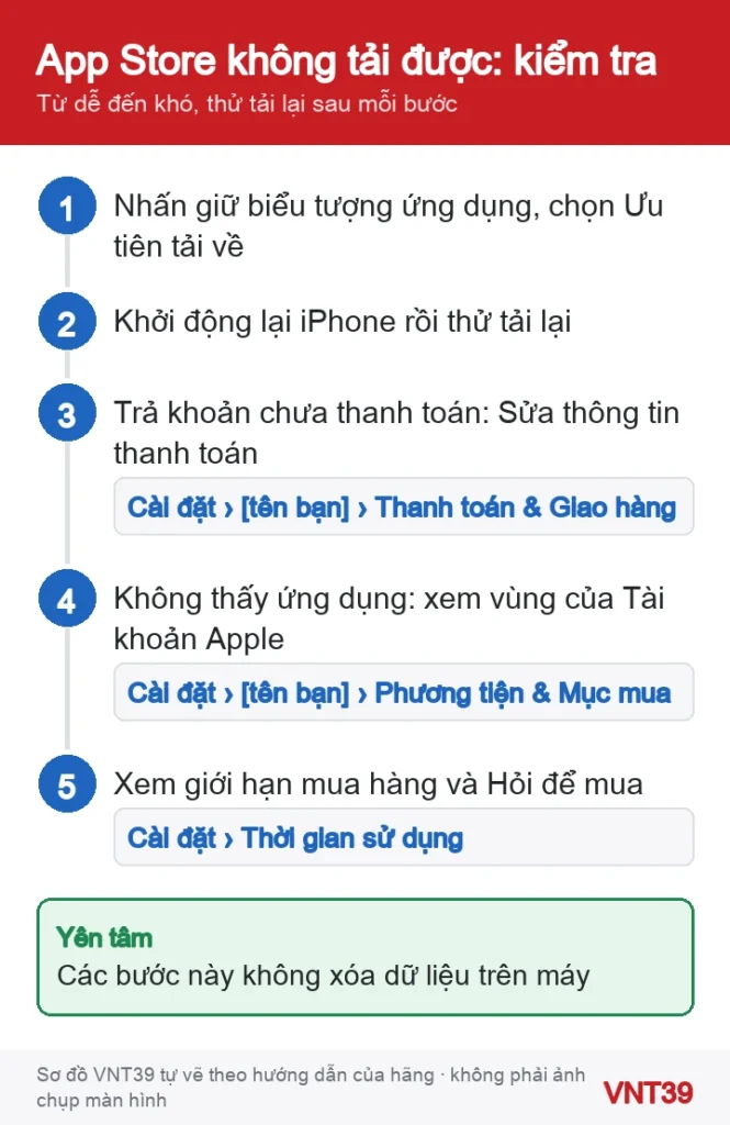 Sơ đồ 5 bước khi App Store không tải được ứng dụng: ưu tiên tải về, khởi động lại, sửa thanh toán, kiểm vùng tài khoản, xem giới hạn