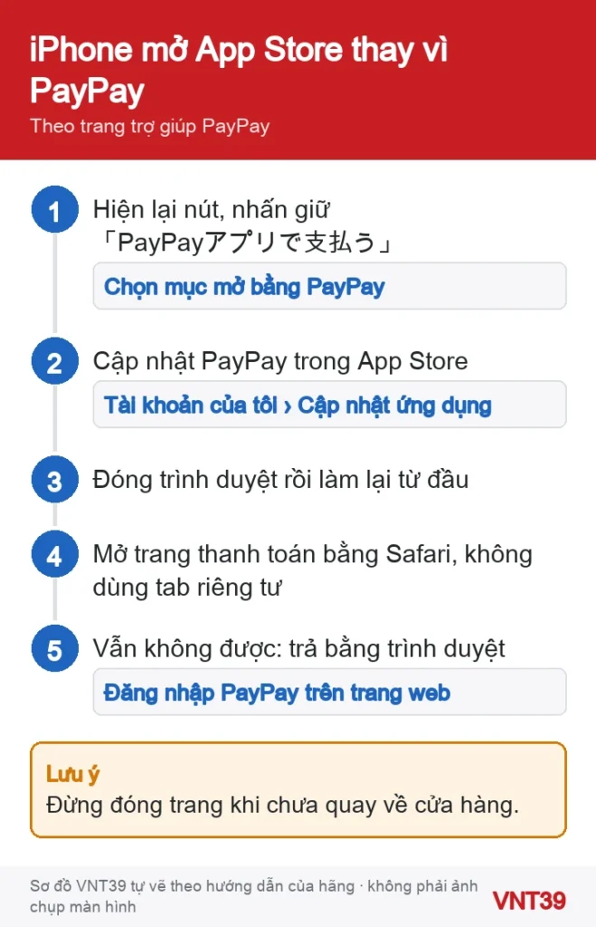 Sơ đồ 5 bước khi iPhone mở App Store thay vì PayPay: nhấn giữ nút thanh toán, cập nhật PayPay, đóng trình duyệt và làm lại, dùng Safari, trả bằng trình duyệt