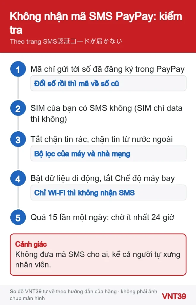 Sơ đồ 5 bước kiểm tra vì sao không nhận mã SMS PayPay: đúng số đã đăng ký, SIM có SMS, tắt chặn tin rác, bật dữ liệu di động, chờ 24 giờ nếu quá 15 lần