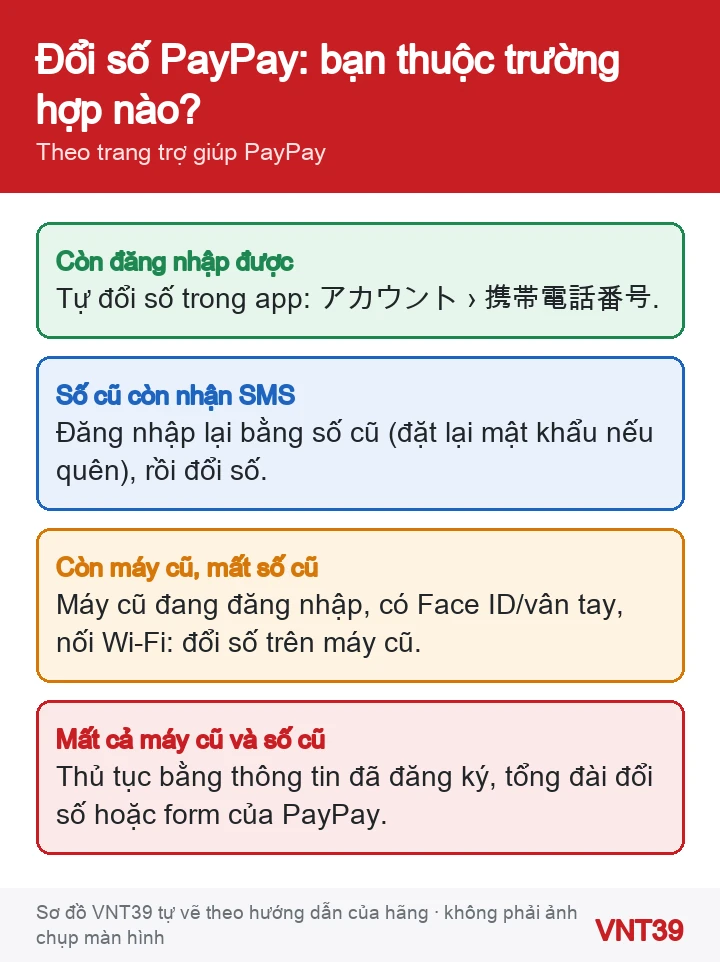 Sơ đồ bốn trường hợp đổi số PayPay: còn đăng nhập được, số cũ còn nhận SMS, còn máy cũ nhưng mất số cũ, mất cả máy cũ và số cũ