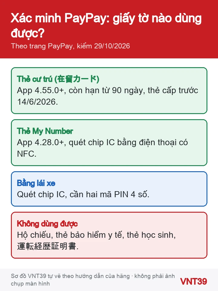 Sơ đồ giấy tờ xác minh danh tính PayPay tháng 10 năm 2026: thẻ cư trú, thẻ My Number, bằng lái và các giấy tờ không dùng được