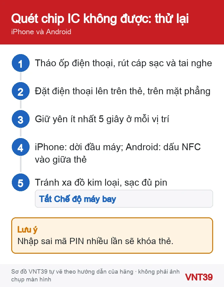 Sơ đồ 5 bước khi quét chip IC giấy tờ PayPay không được: tháo ốp và rút cáp, đặt máy lên thẻ, giữ yên 5 giây, đổi vị trí, tránh đồ kim loại