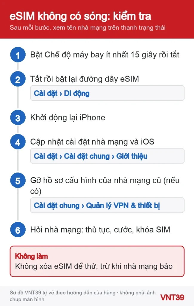 Sơ đồ 6 bước kiểm tra khi eSIM trên iPhone mới không kích hoạt hoặc báo Không có dịch vụ