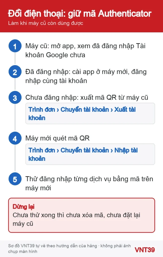 Sơ đồ thứ tự chuyển mã Google Authenticator sang điện thoại mới theo hướng dẫn của Google