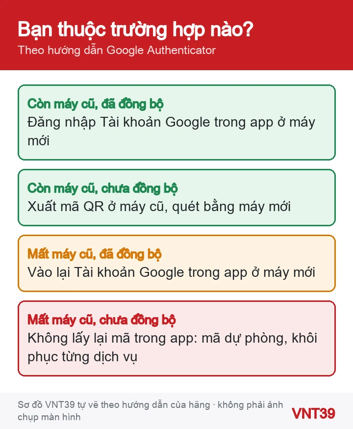Sơ đồ bốn trường hợp mất mã Google Authenticator khi đổi điện thoại: còn hay mất máy cũ, đã hay chưa đồng bộ